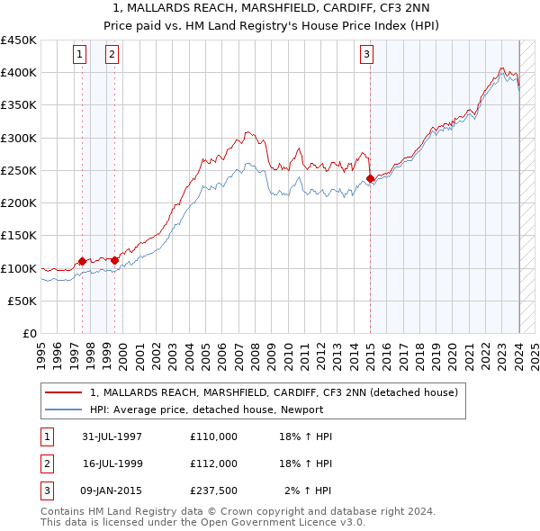 1, MALLARDS REACH, MARSHFIELD, CARDIFF, CF3 2NN: Price paid vs HM Land Registry's House Price Index