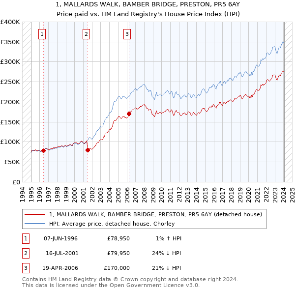 1, MALLARDS WALK, BAMBER BRIDGE, PRESTON, PR5 6AY: Price paid vs HM Land Registry's House Price Index