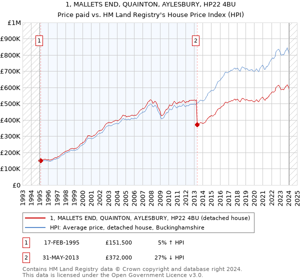 1, MALLETS END, QUAINTON, AYLESBURY, HP22 4BU: Price paid vs HM Land Registry's House Price Index