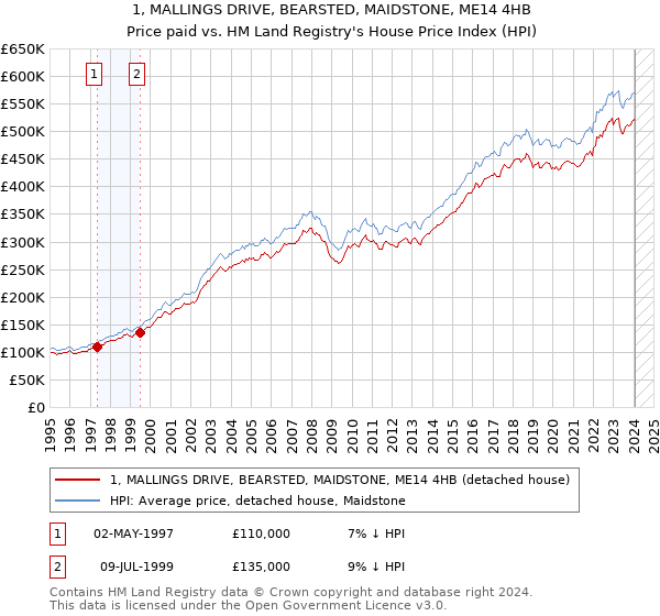 1, MALLINGS DRIVE, BEARSTED, MAIDSTONE, ME14 4HB: Price paid vs HM Land Registry's House Price Index