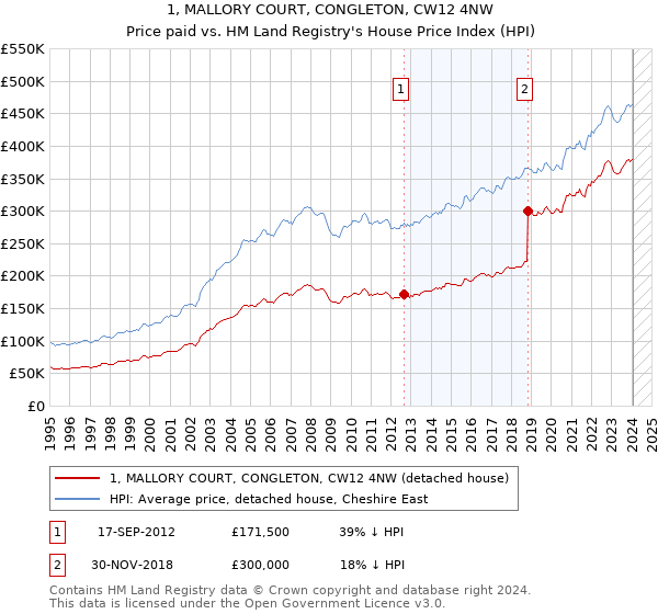 1, MALLORY COURT, CONGLETON, CW12 4NW: Price paid vs HM Land Registry's House Price Index