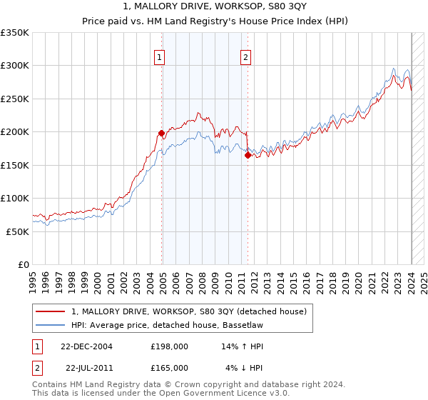 1, MALLORY DRIVE, WORKSOP, S80 3QY: Price paid vs HM Land Registry's House Price Index