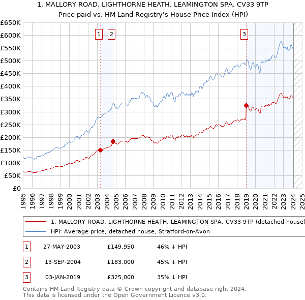 1, MALLORY ROAD, LIGHTHORNE HEATH, LEAMINGTON SPA, CV33 9TP: Price paid vs HM Land Registry's House Price Index