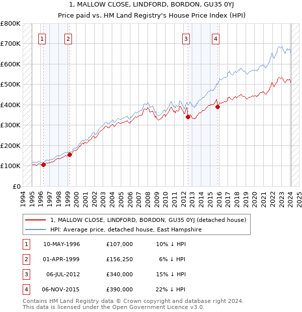 1, MALLOW CLOSE, LINDFORD, BORDON, GU35 0YJ: Price paid vs HM Land Registry's House Price Index