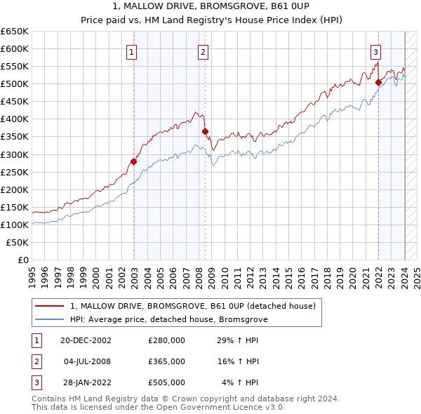 1, MALLOW DRIVE, BROMSGROVE, B61 0UP: Price paid vs HM Land Registry's House Price Index