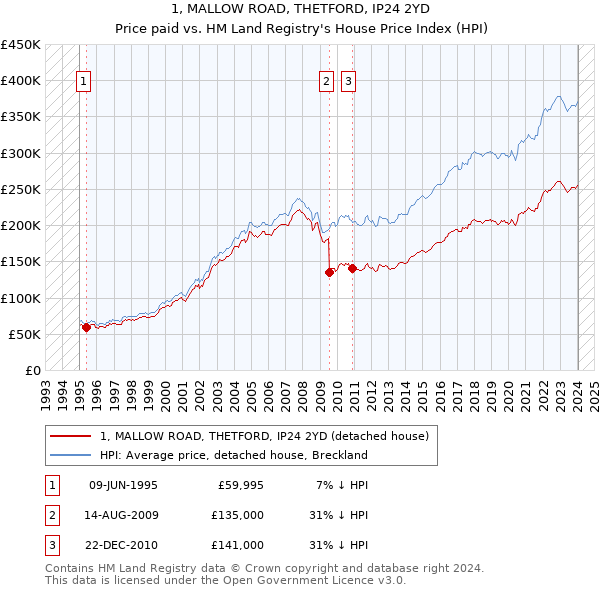 1, MALLOW ROAD, THETFORD, IP24 2YD: Price paid vs HM Land Registry's House Price Index