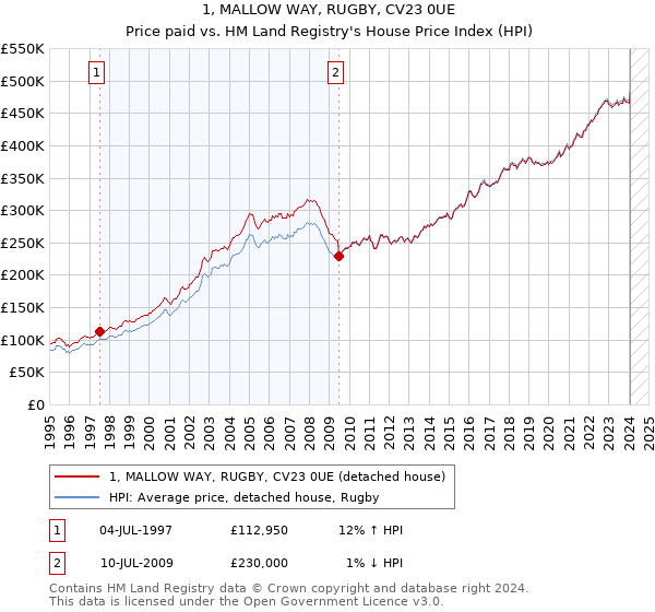 1, MALLOW WAY, RUGBY, CV23 0UE: Price paid vs HM Land Registry's House Price Index