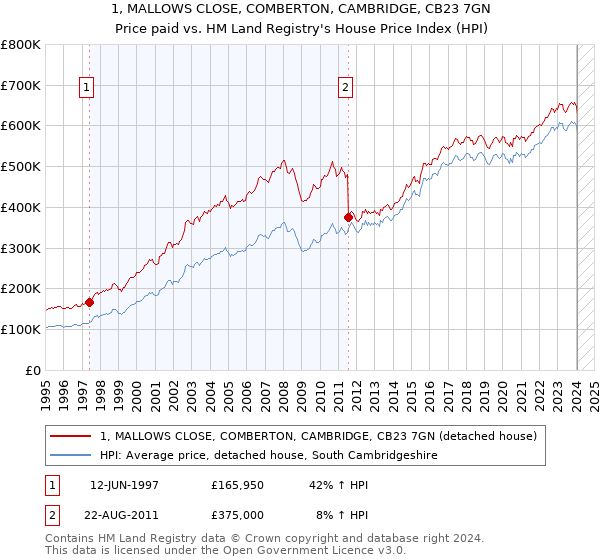 1, MALLOWS CLOSE, COMBERTON, CAMBRIDGE, CB23 7GN: Price paid vs HM Land Registry's House Price Index