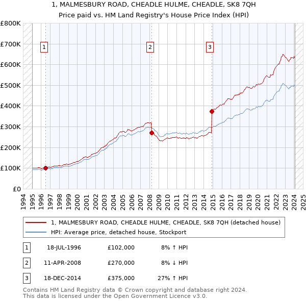 1, MALMESBURY ROAD, CHEADLE HULME, CHEADLE, SK8 7QH: Price paid vs HM Land Registry's House Price Index