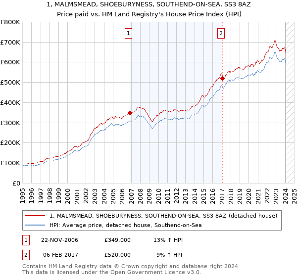 1, MALMSMEAD, SHOEBURYNESS, SOUTHEND-ON-SEA, SS3 8AZ: Price paid vs HM Land Registry's House Price Index