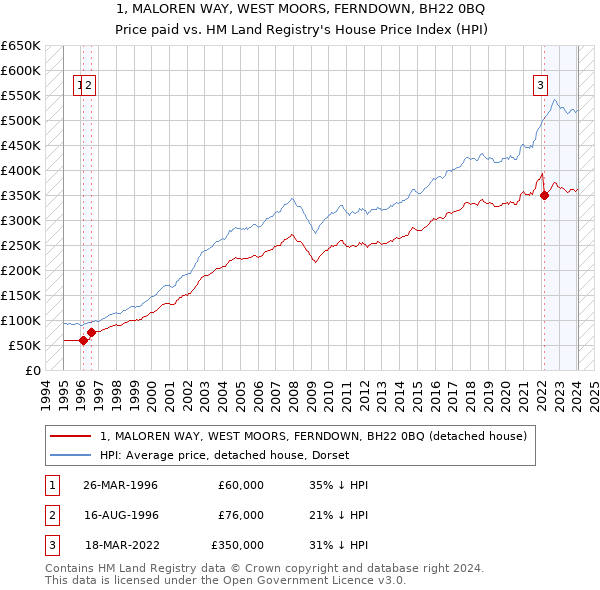 1, MALOREN WAY, WEST MOORS, FERNDOWN, BH22 0BQ: Price paid vs HM Land Registry's House Price Index