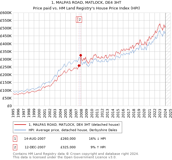 1, MALPAS ROAD, MATLOCK, DE4 3HT: Price paid vs HM Land Registry's House Price Index