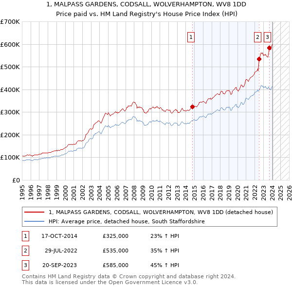 1, MALPASS GARDENS, CODSALL, WOLVERHAMPTON, WV8 1DD: Price paid vs HM Land Registry's House Price Index