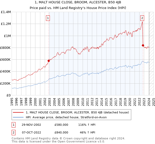 1, MALT HOUSE CLOSE, BROOM, ALCESTER, B50 4JB: Price paid vs HM Land Registry's House Price Index