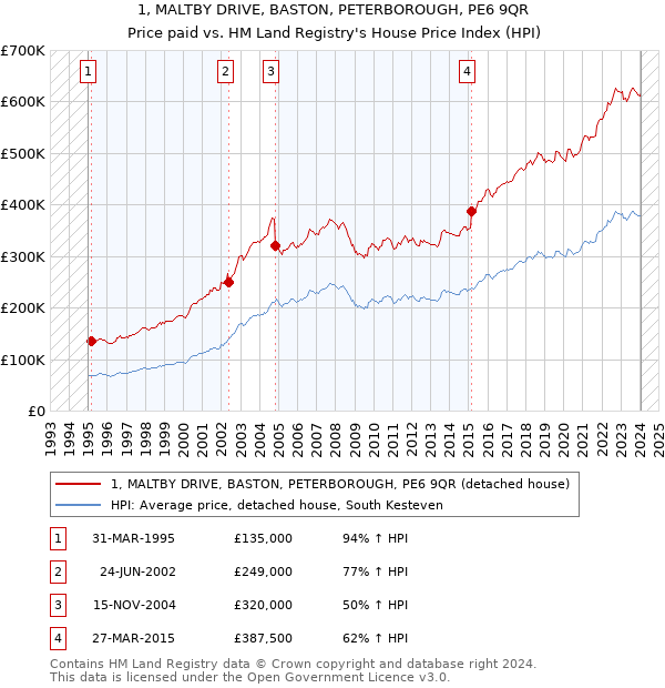 1, MALTBY DRIVE, BASTON, PETERBOROUGH, PE6 9QR: Price paid vs HM Land Registry's House Price Index