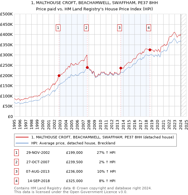 1, MALTHOUSE CROFT, BEACHAMWELL, SWAFFHAM, PE37 8HH: Price paid vs HM Land Registry's House Price Index