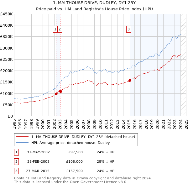 1, MALTHOUSE DRIVE, DUDLEY, DY1 2BY: Price paid vs HM Land Registry's House Price Index