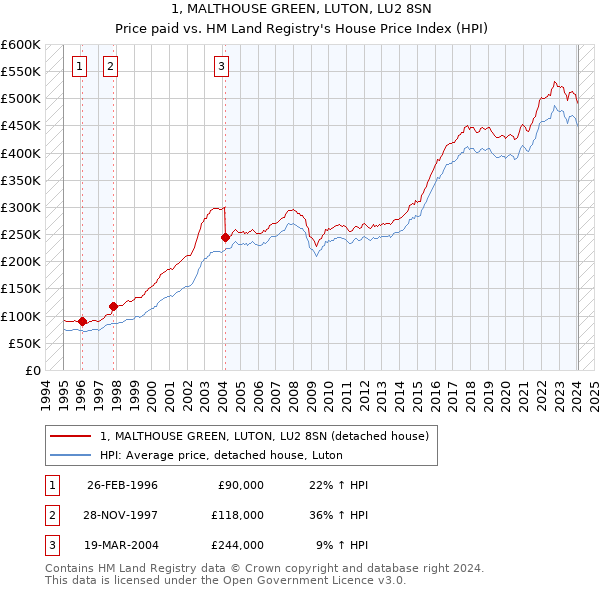 1, MALTHOUSE GREEN, LUTON, LU2 8SN: Price paid vs HM Land Registry's House Price Index