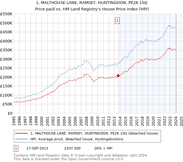 1, MALTHOUSE LANE, RAMSEY, HUNTINGDON, PE26 1SQ: Price paid vs HM Land Registry's House Price Index