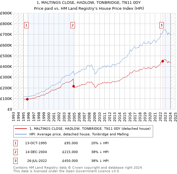 1, MALTINGS CLOSE, HADLOW, TONBRIDGE, TN11 0DY: Price paid vs HM Land Registry's House Price Index