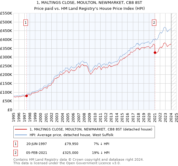 1, MALTINGS CLOSE, MOULTON, NEWMARKET, CB8 8ST: Price paid vs HM Land Registry's House Price Index