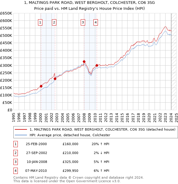 1, MALTINGS PARK ROAD, WEST BERGHOLT, COLCHESTER, CO6 3SG: Price paid vs HM Land Registry's House Price Index