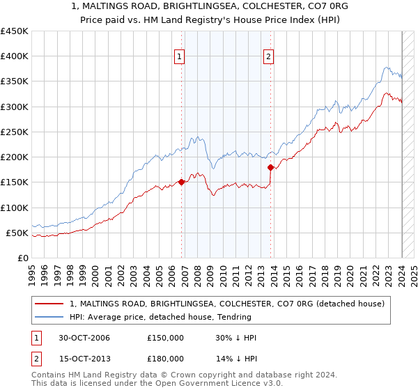 1, MALTINGS ROAD, BRIGHTLINGSEA, COLCHESTER, CO7 0RG: Price paid vs HM Land Registry's House Price Index