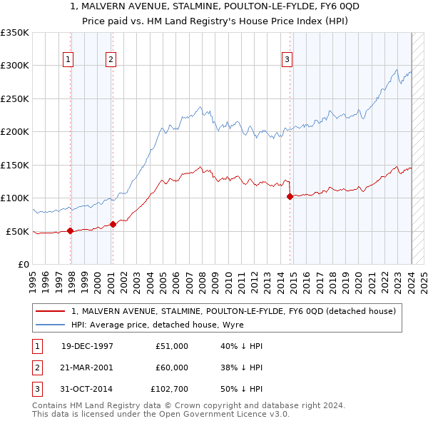 1, MALVERN AVENUE, STALMINE, POULTON-LE-FYLDE, FY6 0QD: Price paid vs HM Land Registry's House Price Index