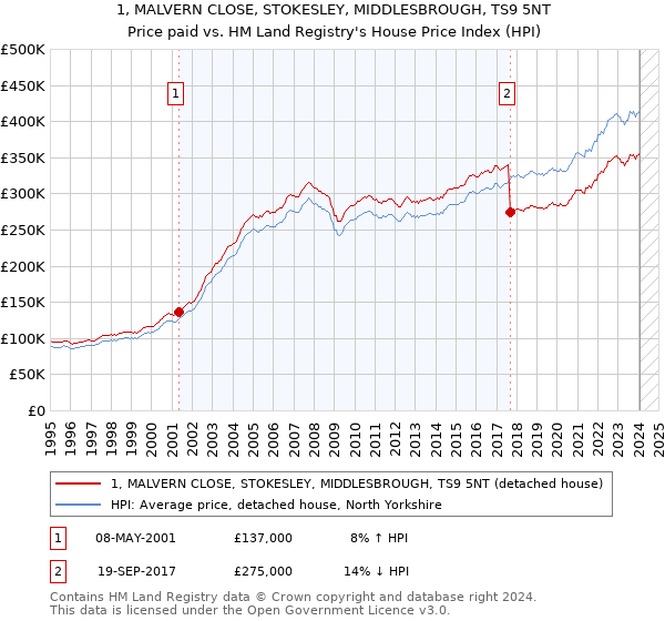 1, MALVERN CLOSE, STOKESLEY, MIDDLESBROUGH, TS9 5NT: Price paid vs HM Land Registry's House Price Index