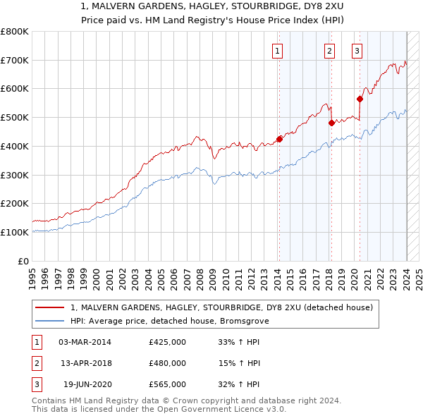 1, MALVERN GARDENS, HAGLEY, STOURBRIDGE, DY8 2XU: Price paid vs HM Land Registry's House Price Index