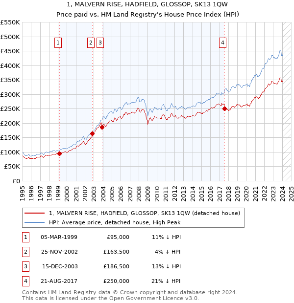 1, MALVERN RISE, HADFIELD, GLOSSOP, SK13 1QW: Price paid vs HM Land Registry's House Price Index