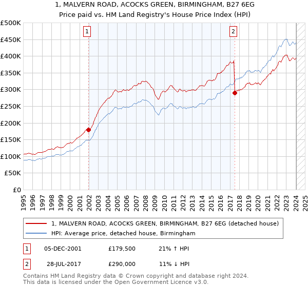 1, MALVERN ROAD, ACOCKS GREEN, BIRMINGHAM, B27 6EG: Price paid vs HM Land Registry's House Price Index