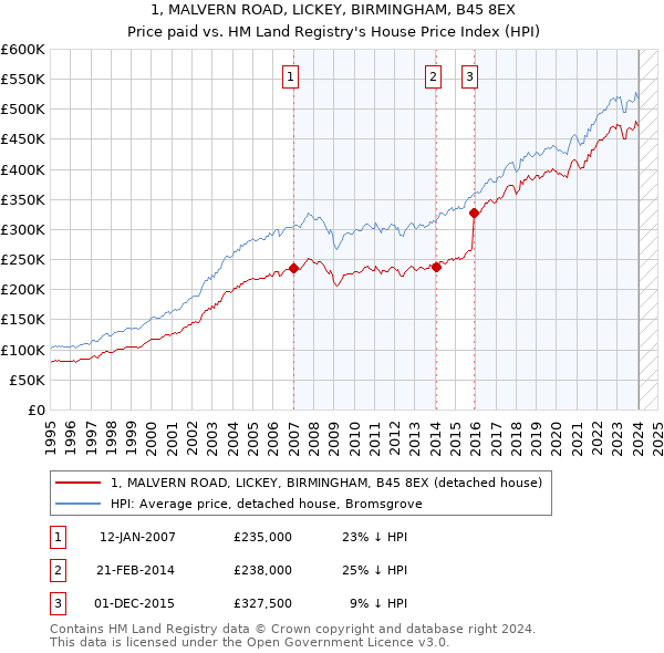 1, MALVERN ROAD, LICKEY, BIRMINGHAM, B45 8EX: Price paid vs HM Land Registry's House Price Index