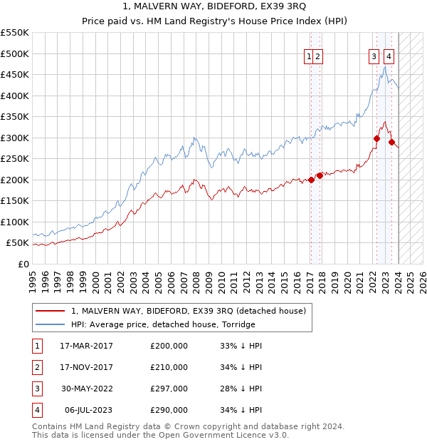 1, MALVERN WAY, BIDEFORD, EX39 3RQ: Price paid vs HM Land Registry's House Price Index