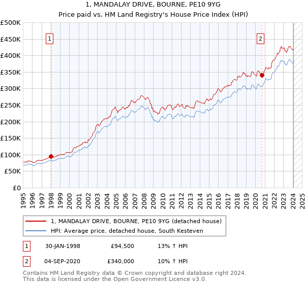 1, MANDALAY DRIVE, BOURNE, PE10 9YG: Price paid vs HM Land Registry's House Price Index