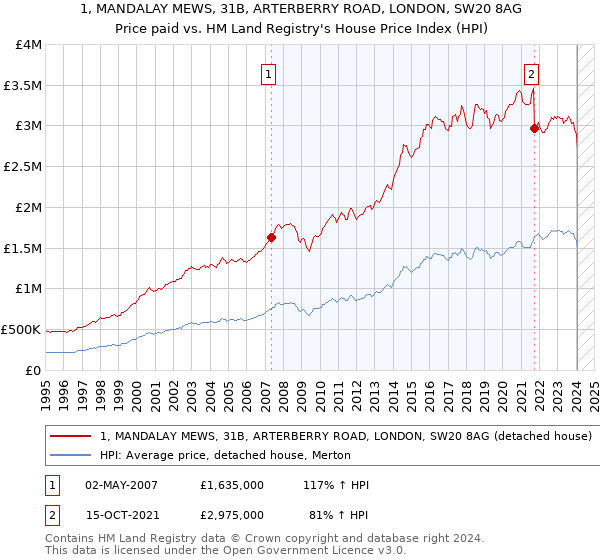 1, MANDALAY MEWS, 31B, ARTERBERRY ROAD, LONDON, SW20 8AG: Price paid vs HM Land Registry's House Price Index