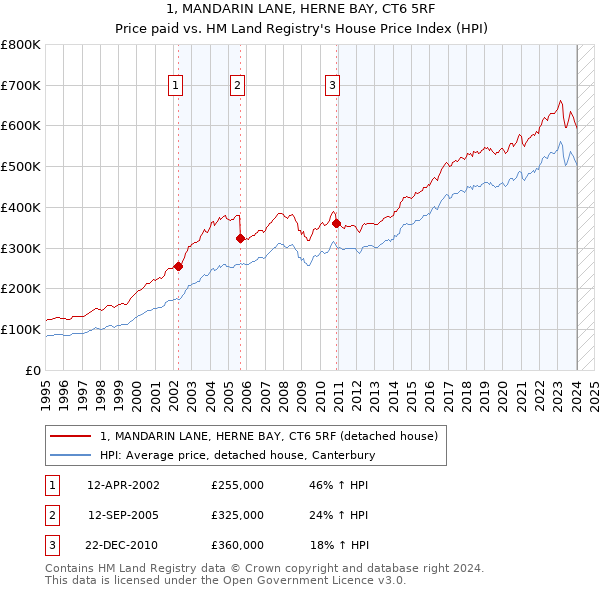 1, MANDARIN LANE, HERNE BAY, CT6 5RF: Price paid vs HM Land Registry's House Price Index