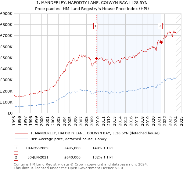 1, MANDERLEY, HAFODTY LANE, COLWYN BAY, LL28 5YN: Price paid vs HM Land Registry's House Price Index