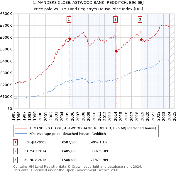 1, MANDERS CLOSE, ASTWOOD BANK, REDDITCH, B96 6BJ: Price paid vs HM Land Registry's House Price Index