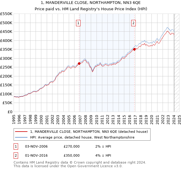 1, MANDERVILLE CLOSE, NORTHAMPTON, NN3 6QE: Price paid vs HM Land Registry's House Price Index