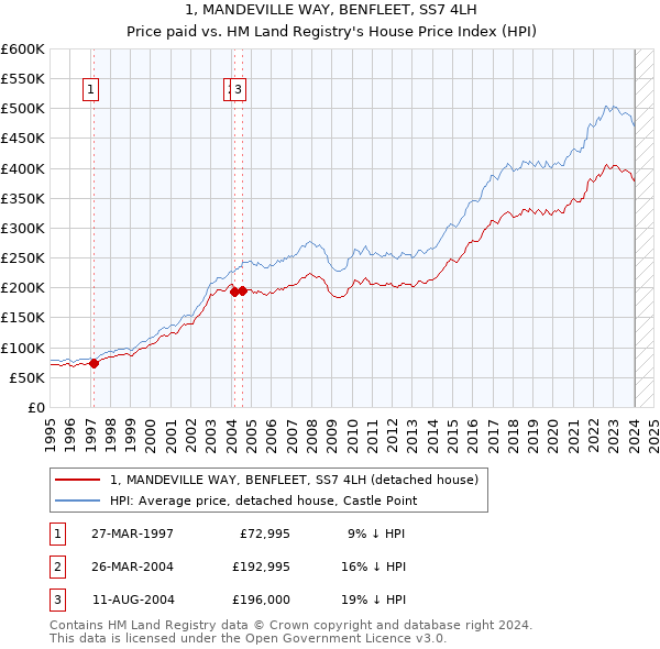 1, MANDEVILLE WAY, BENFLEET, SS7 4LH: Price paid vs HM Land Registry's House Price Index