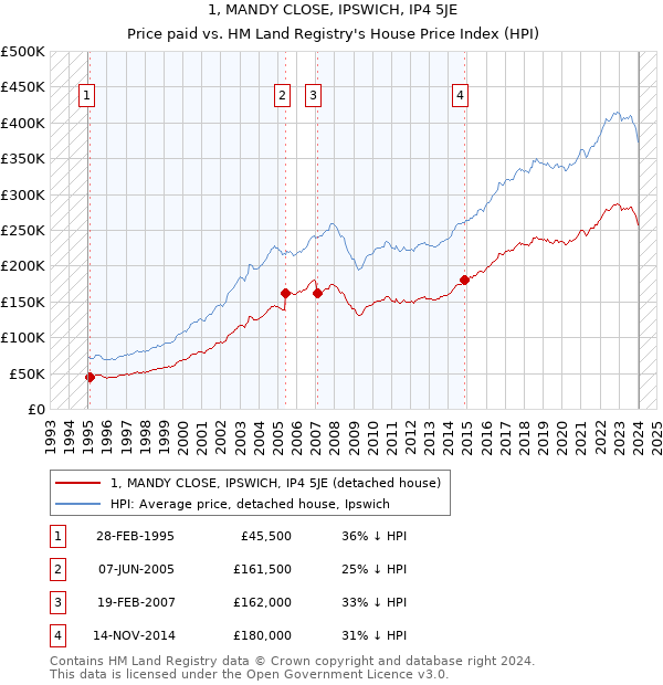 1, MANDY CLOSE, IPSWICH, IP4 5JE: Price paid vs HM Land Registry's House Price Index