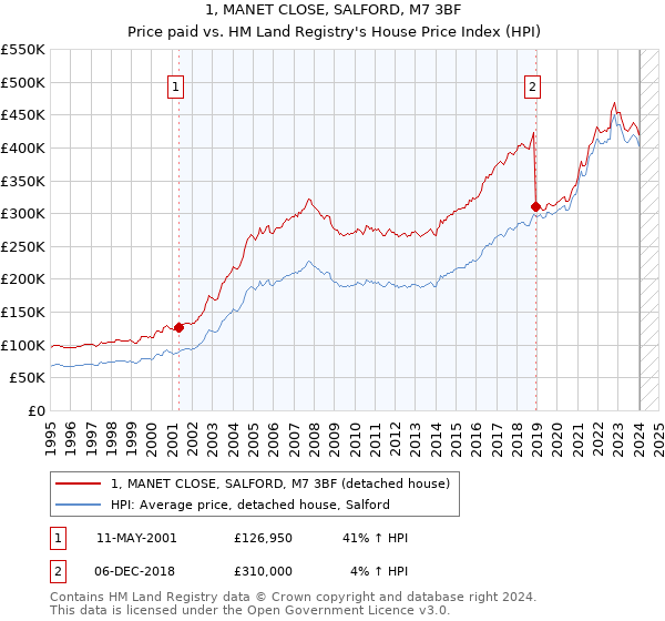 1, MANET CLOSE, SALFORD, M7 3BF: Price paid vs HM Land Registry's House Price Index
