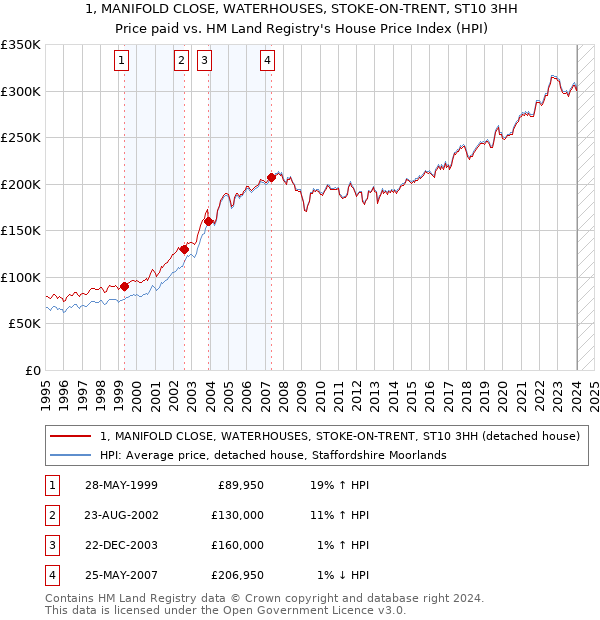 1, MANIFOLD CLOSE, WATERHOUSES, STOKE-ON-TRENT, ST10 3HH: Price paid vs HM Land Registry's House Price Index