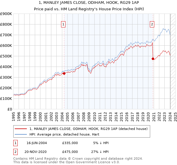 1, MANLEY JAMES CLOSE, ODIHAM, HOOK, RG29 1AP: Price paid vs HM Land Registry's House Price Index
