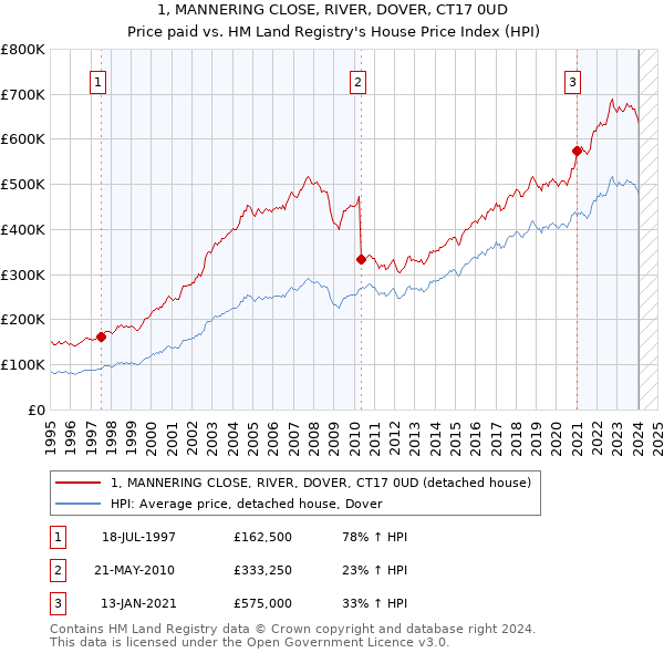 1, MANNERING CLOSE, RIVER, DOVER, CT17 0UD: Price paid vs HM Land Registry's House Price Index