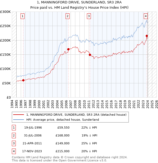 1, MANNINGFORD DRIVE, SUNDERLAND, SR3 2RA: Price paid vs HM Land Registry's House Price Index