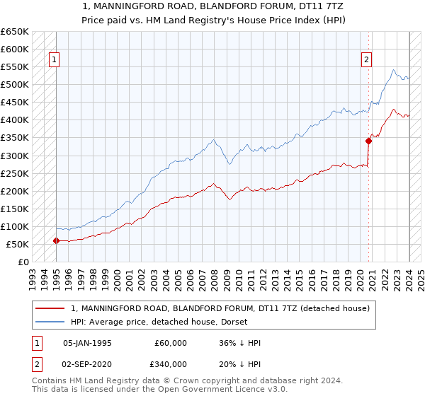 1, MANNINGFORD ROAD, BLANDFORD FORUM, DT11 7TZ: Price paid vs HM Land Registry's House Price Index