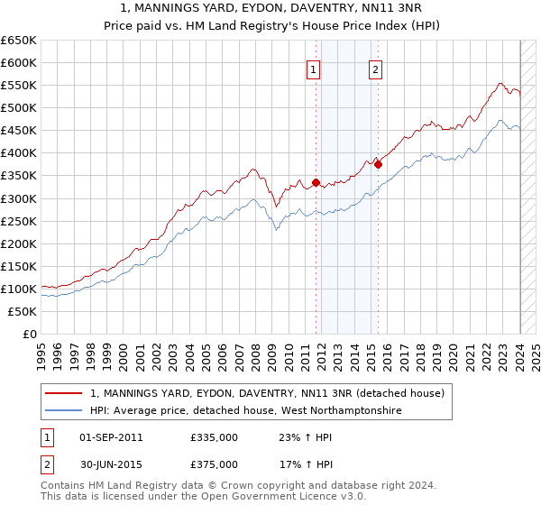 1, MANNINGS YARD, EYDON, DAVENTRY, NN11 3NR: Price paid vs HM Land Registry's House Price Index