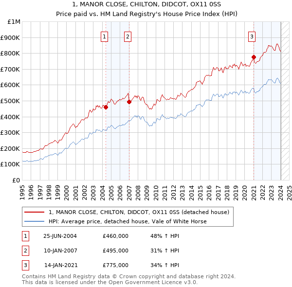 1, MANOR CLOSE, CHILTON, DIDCOT, OX11 0SS: Price paid vs HM Land Registry's House Price Index